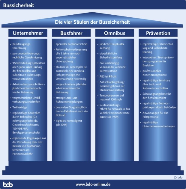 Die vier Säulen der Bussicherheit